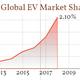 Image for article titled This Data Visualization Shows Just How Far Behind the United States Is On EVs